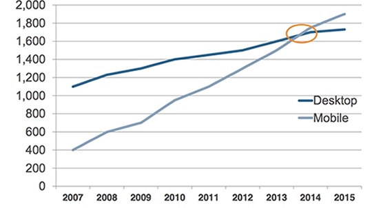Toename internet gebruik mobiele apparaten ten opzichte van desktops